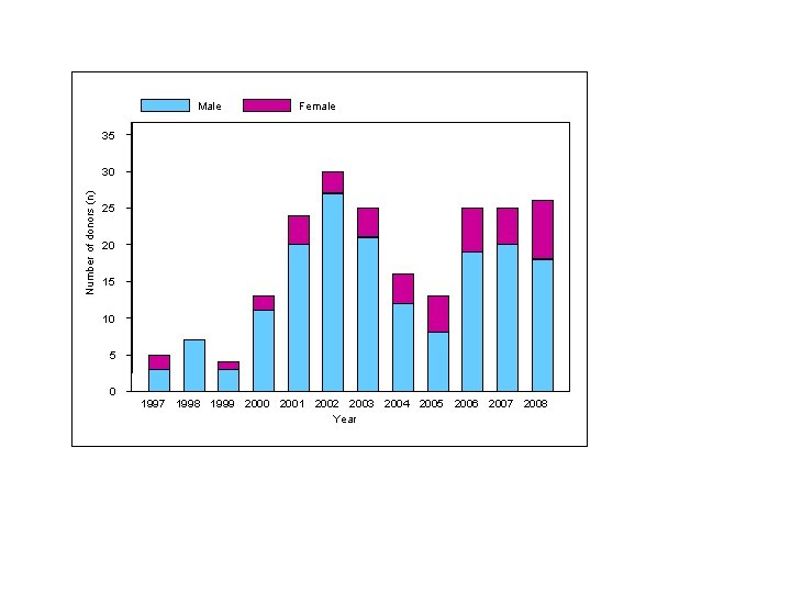 Male Female 35 Number of donors (n) 30 25 20 15 10 5 0