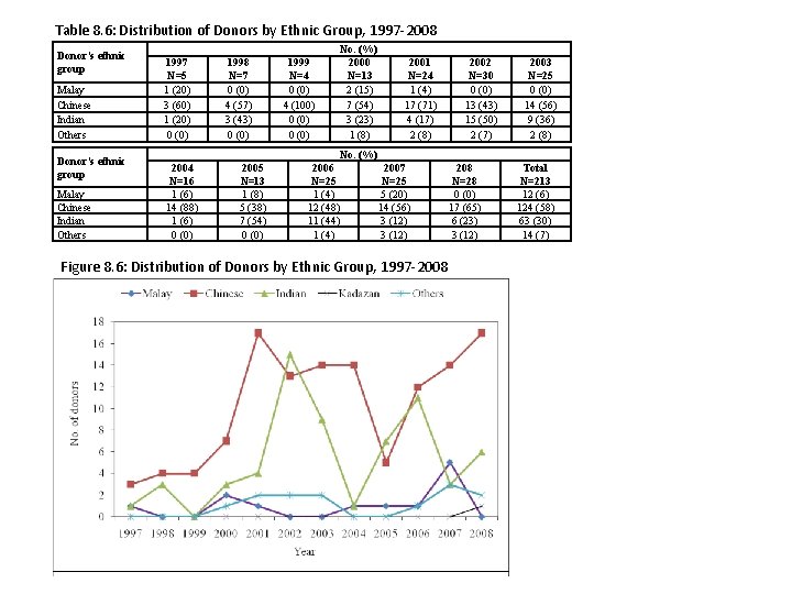 Table 8. 6: Distribution of Donors by Ethnic Group, 1997 -2008 Donor’s ethnic group