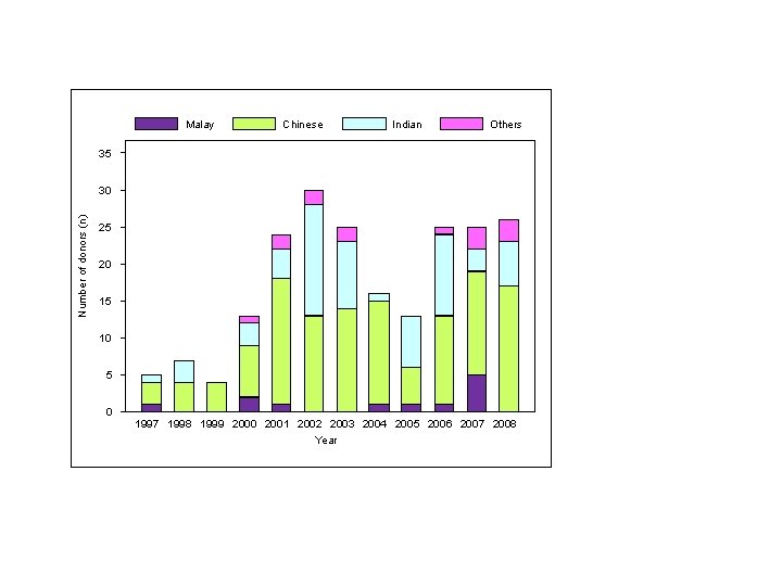 Malay Chinese Indian Others 35 Number of donors (n) 30 25 20 15 10