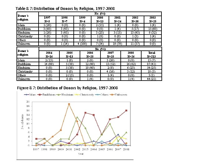 Table 8. 7: Distribution of Donors by Religion, 1997 -2008 Donor’s religion Islam Buddhism