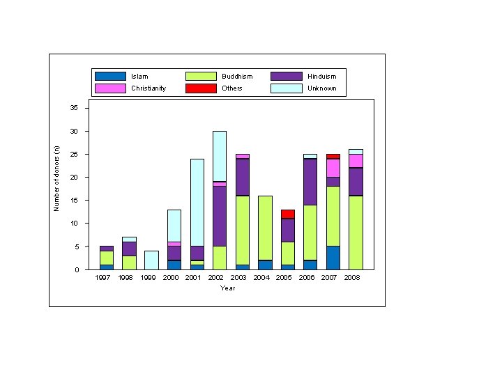 Islam Buddhism Hinduism Christianity Others Unknown 35 Number of donors (n) 30 25 20