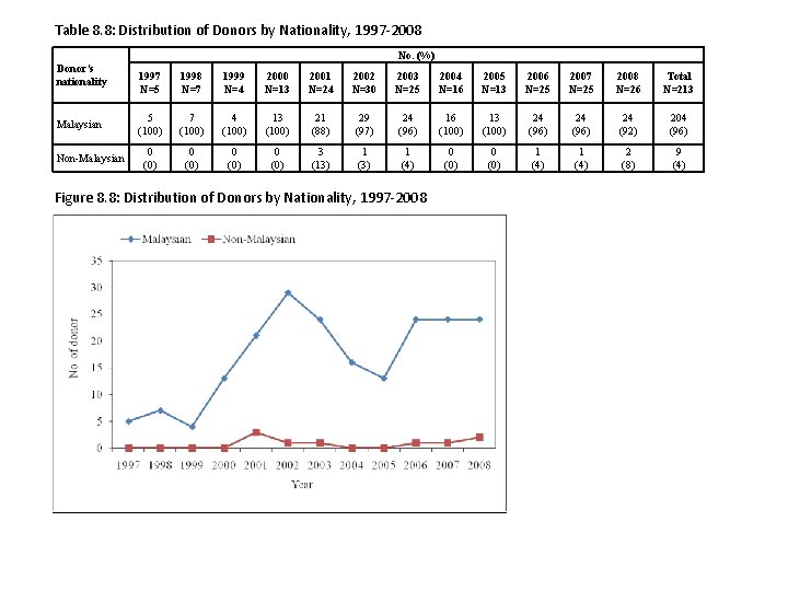 Table 8. 8: Distribution of Donors by Nationality, 1997 -2008 No. (%) Donor’s nationality