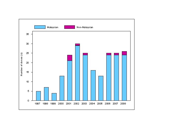 Malaysian Non-Malaysian 35 Number of donors (n) 30 25 20 15 10 5 0