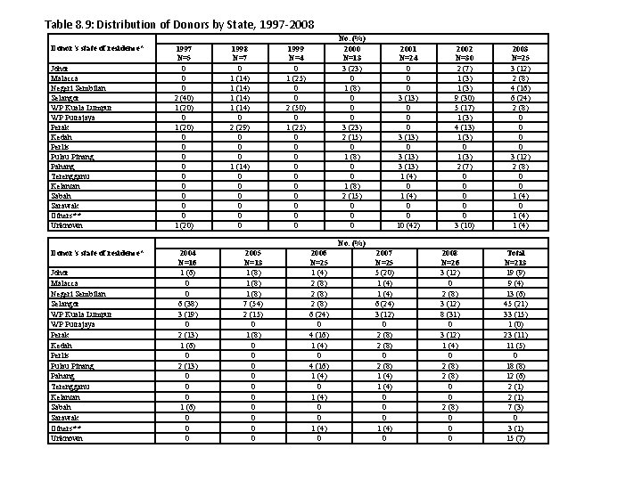 Table 8. 9: Distribution of Donors by State, 1997 -2008 Donor’s state of residence*