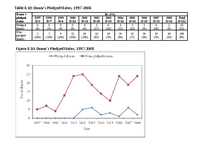 Table 8. 10: Donor’s Pledged Status, 1997 -2008 Donor’s pledged status Pledged donors Nonpledged