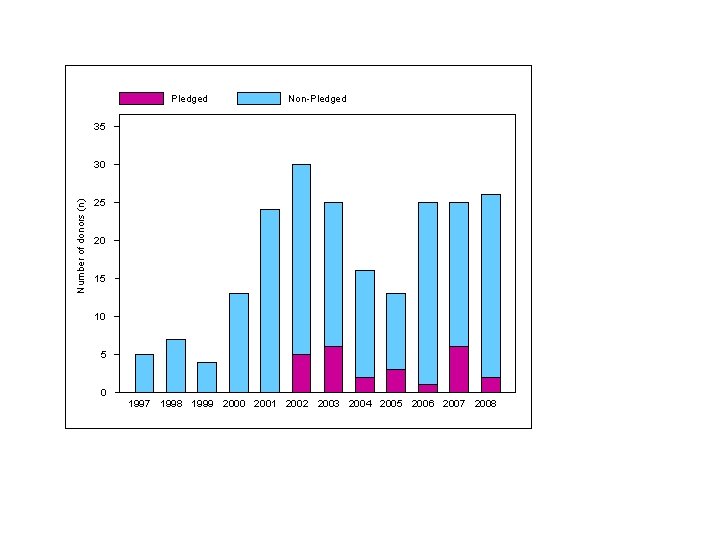 Pledged Non-Pledged 35 Number of donors (n) 30 25 20 15 10 5 0