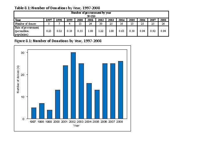 Table 8. 1: Number of Donations by Year, 1997 -2008 Year Number of donors