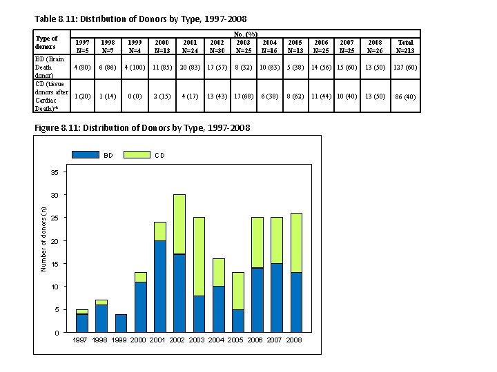 Table 8. 11: Distribution of Donors by Type, 1997 -2008 Type of donors 1997