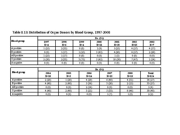 Table 8. 13: Distribution of Organ Donors by Blood Group, 1997 -2008 Blood group