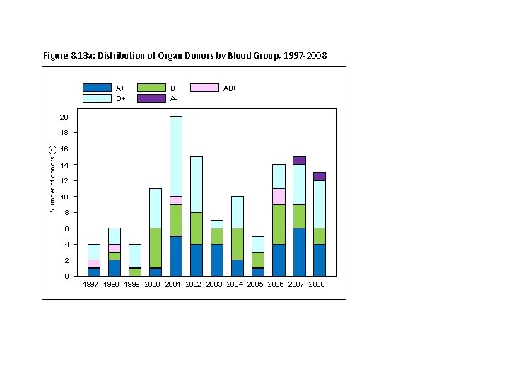 Figure 8. 13 a: Distribution of Organ Donors by Blood Group, 1997 -2008 A+