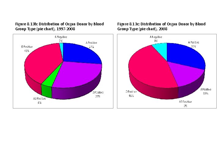 Figure 8. 13 b: Distribution of Organ Donor by Blood Group Type (pie chart),