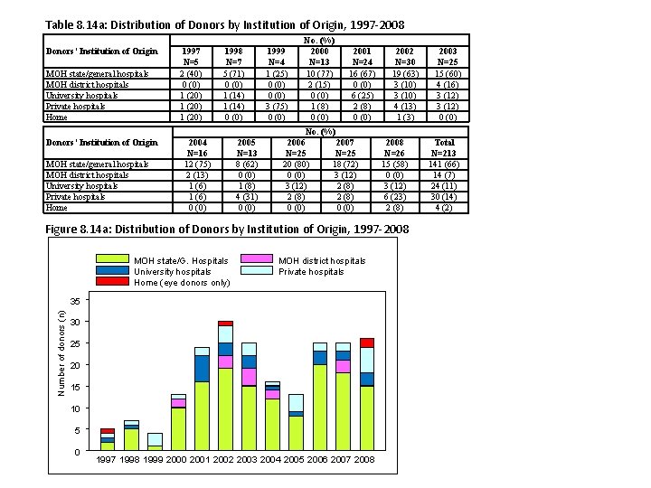 Table 8. 14 a: Distribution of Donors by Institution of Origin, 1997 -2008 Donors’