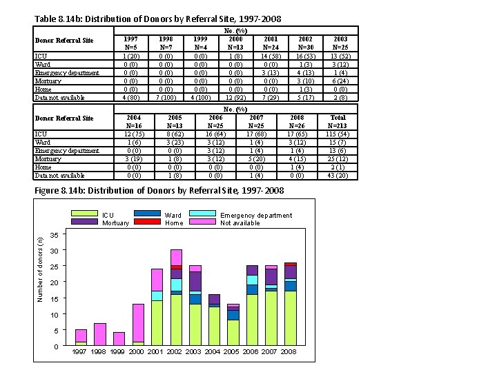 Table 8. 14 b: Distribution of Donors by Referral Site, 1997 -2008 Donor Referral