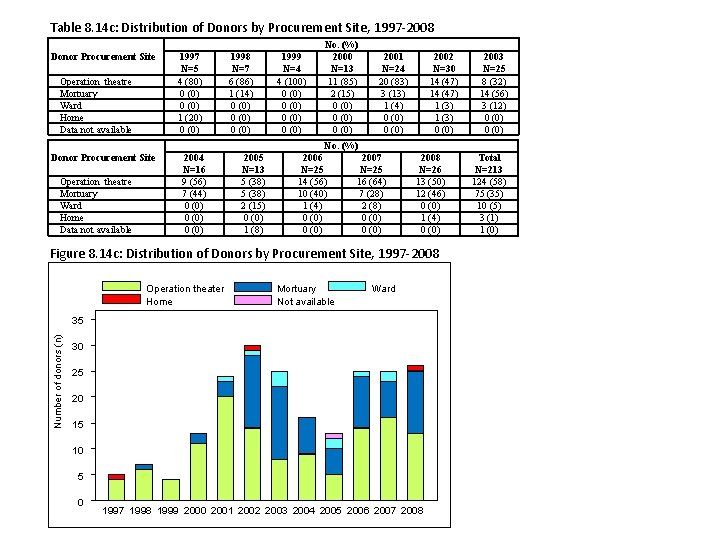 Table 8. 14 c: Distribution of Donors by Procurement Site, 1997 -2008 Donor Procurement