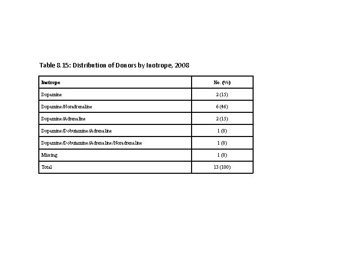 Table 8. 15: Distribution of Donors by Inotrope, 2008 Inotrope No. (%) Dopamine 2