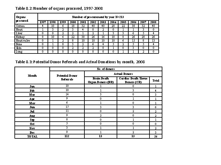 Table 8. 2: Number of organs procured, 1997 -2008 Organs procured Cornea Heart Liver