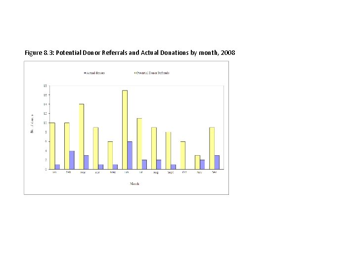 Figure 8. 3: Potential Donor Referrals and Actual Donations by month, 2008 