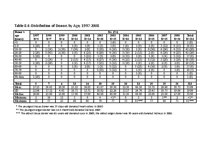 Table 8. 4: Distribution of Donors by Age, 1997 -2008 Donor’s age (years) <1