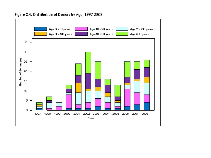 Figure 8. 4: Distribution of Donors by Age, 1997 -2008 Age 0 -<10 years