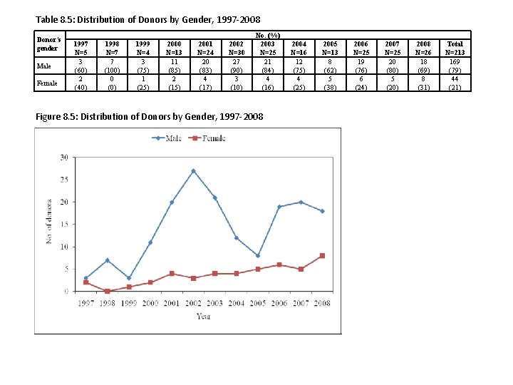 Table 8. 5: Distribution of Donors by Gender, 1997 -2008 Donor’s gender Male Female