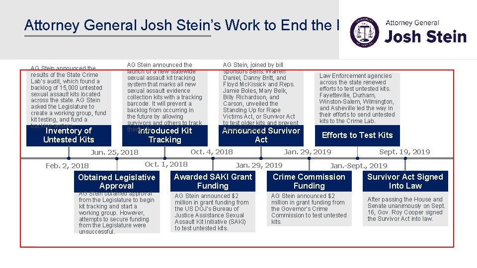 Attorney General Josh Stein’s Work to End the Backlog AG Stein announced the results