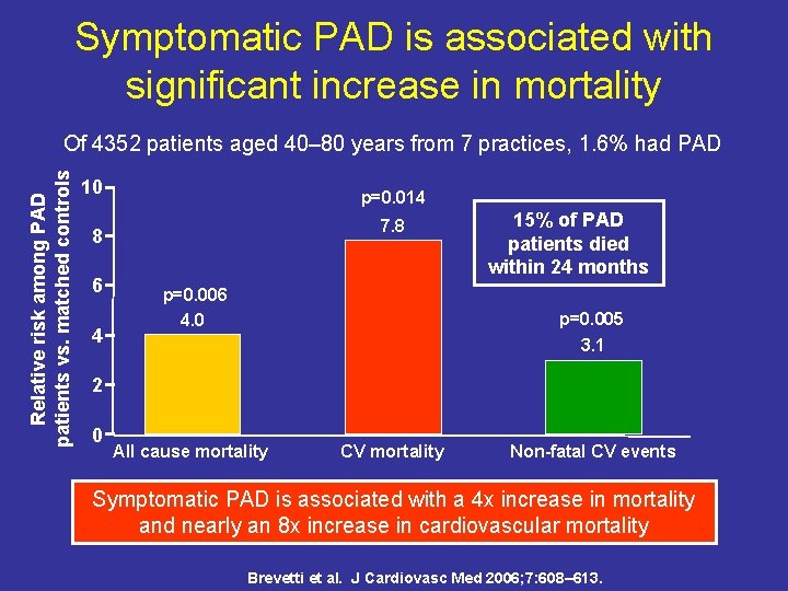 Symptomatic PAD is associated with significant increase in mortality Relative risk among PAD patients