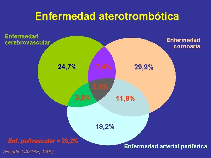  Enfermedad aterotrombótica Enfermedad cerebrovascular Enfermedad coronaria 24, 7% 7. 4% 29, 9% 3,