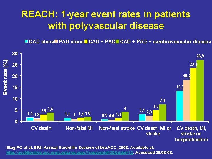 REACH: 1 -year event rates in patients with polyvascular disease CAD alone PAD alone