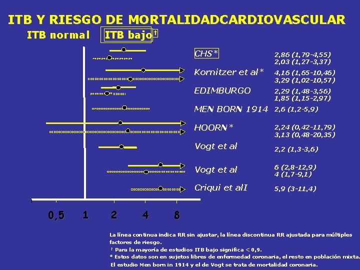 ITB Y RIESGO DE MORTALIDADCARDIOVASCULAR ITB normal 0, 5 1 ITB bajo † 2