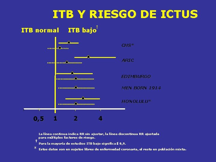 ITB Y RIESGO DE ICTUS ITB normal † ITB bajo CHS* ARIC EDIMBURGO MEN