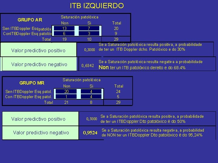 ITB IZQUIERDO GRUPO AR Sen ITBDoppler Esq patolóxico Con. ITBDoppler Esq patolóxico Total Saturación