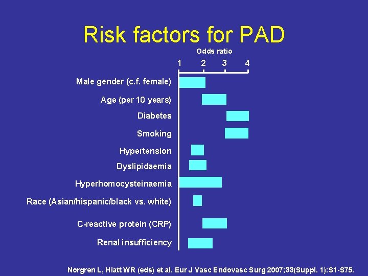 Risk factors for PAD Odds ratio 1 2 3 4 Male gender (c. f.