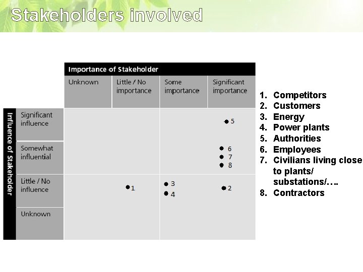 Stakeholders involved 1. 2. 3. 4. 5. 6. 7. Competitors Customers Energy Power plants