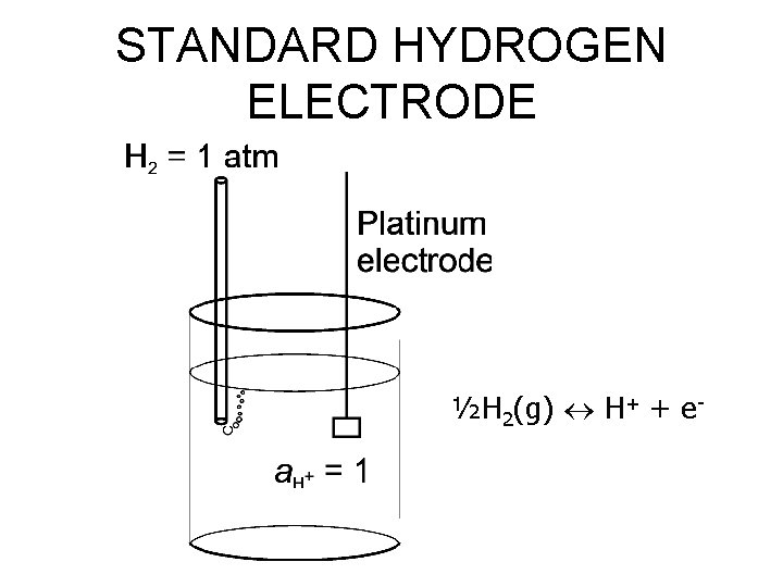 STANDARD HYDROGEN ELECTRODE ½H 2(g) H+ + e- 
