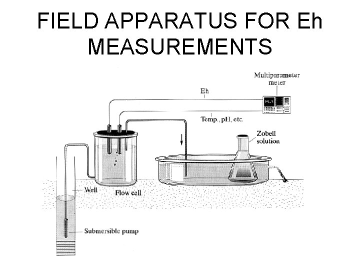 FIELD APPARATUS FOR Eh MEASUREMENTS 