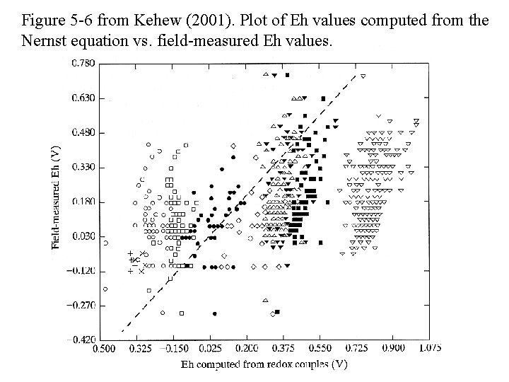 Figure 5 -6 from Kehew (2001). Plot of Eh values computed from the Nernst