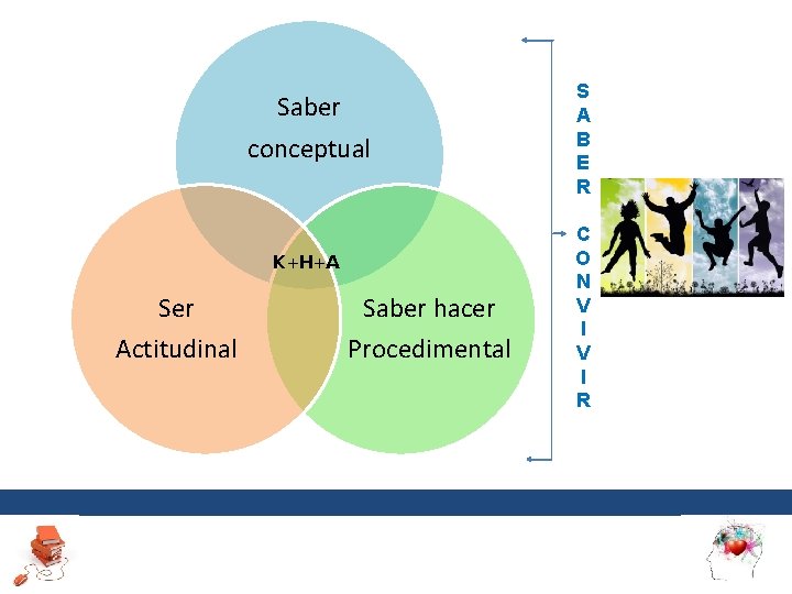 Saber conceptual K+H+A Ser Actitudinal Saber hacer Procedimental S A B E R C