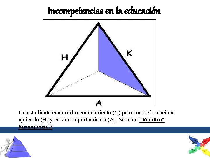 Incompetencias en la educación Un estudiante con mucho conocimiento (C) pero con deficiencia al