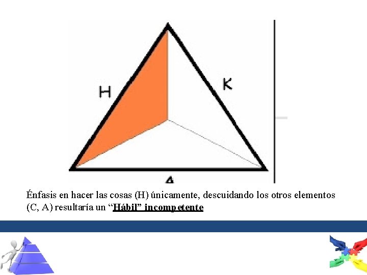 Énfasis en hacer las cosas (H) únicamente, descuidando los otros elementos (C, A) resultaría