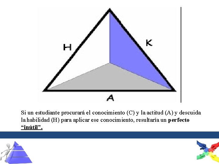 Si un estudiante procurará el conocimiento (C) y la actitud (A) y descuida la