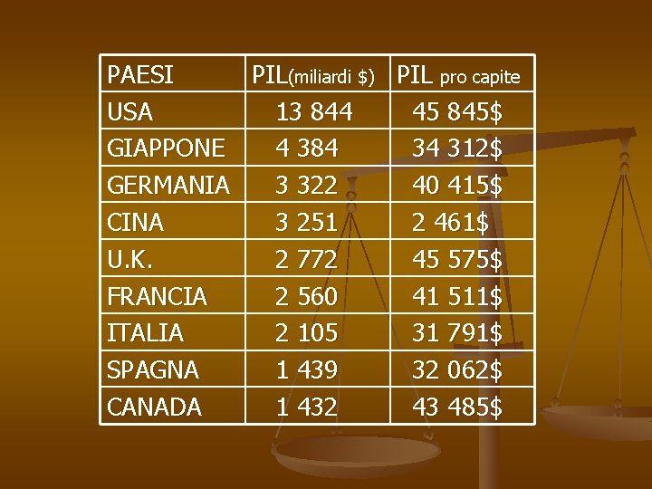 PAESI PIL(miliardi $) PIL pro capite USA 13 844 45 845$ GIAPPONE 4 384