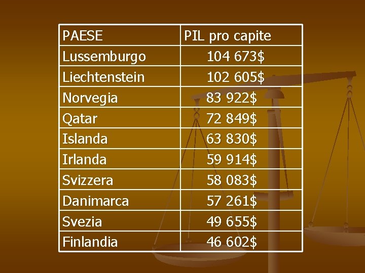 PAESE Lussemburgo Liechtenstein Norvegia Qatar Islanda Irlanda Svizzera Danimarca Svezia Finlandia PIL pro capite