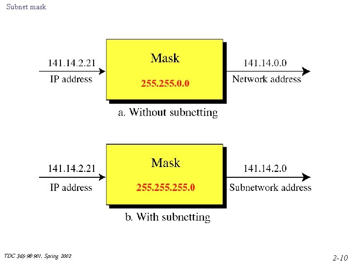 Subnet mask TDC 365 -98 -901, Spring 2002 2 -10 Subnet mask TDC 365 -98 -901, Spring 2002 2 -10