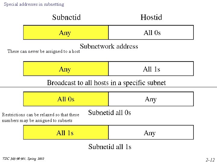 Special addresses in subnetting These can never be assigned to a host Restrictions can Special addresses in subnetting These can never be assigned to a host Restrictions can