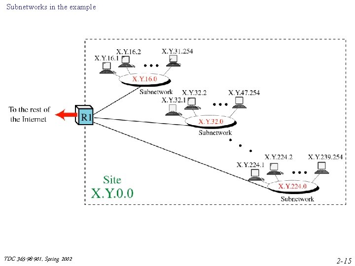 Subnetworks in the example TDC 365 -98 -901, Spring 2002 2 -15 Subnetworks in the example TDC 365 -98 -901, Spring 2002 2 -15