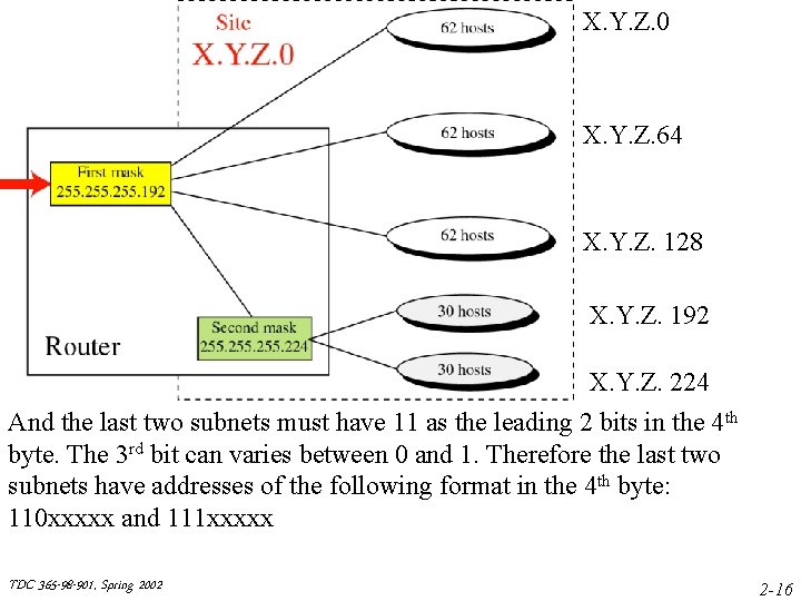 0000 = 0 X. Y. Z. 0 01000000 = 64 X. Y. Z. 64 0000 = 0 X. Y. Z. 0 01000000 = 64 X. Y. Z. 64