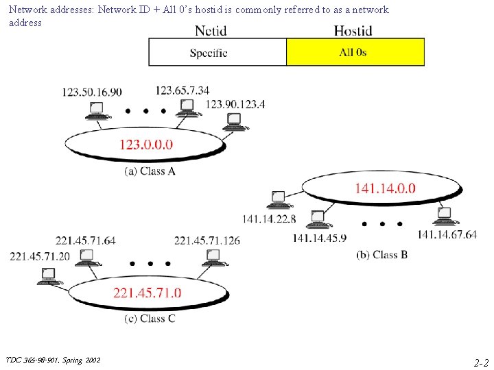 Network addresses: Network ID + All 0’s hostid is commonly referred to as a Network addresses: Network ID + All 0’s hostid is commonly referred to as a