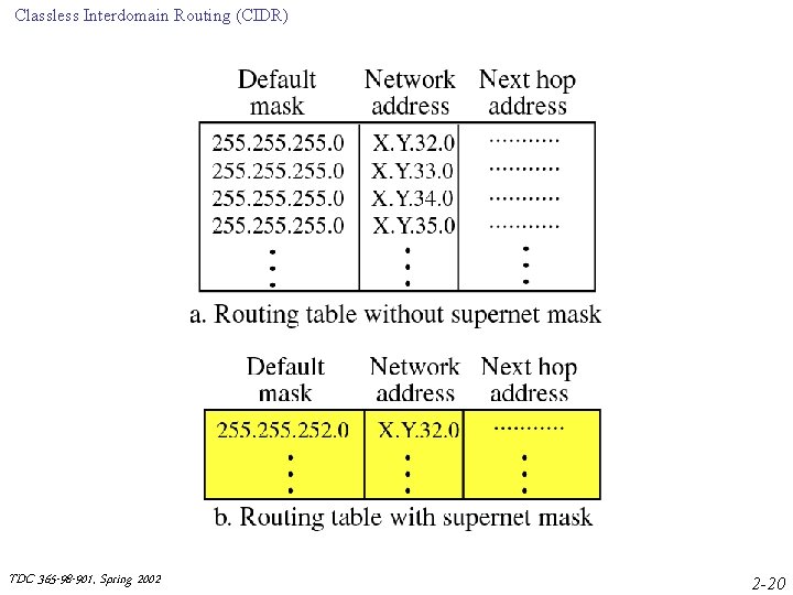 Classless Interdomain Routing (CIDR) TDC 365 -98 -901, Spring 2002 2 -20 Classless Interdomain Routing (CIDR) TDC 365 -98 -901, Spring 2002 2 -20