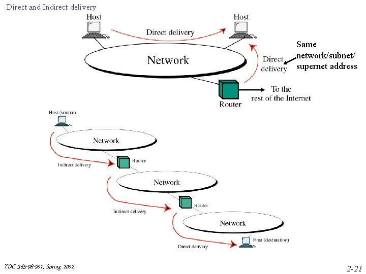 Direct and Indirect delivery Same network/subnet/ supernet address TDC 365 -98 -901, Spring 2002 Direct and Indirect delivery Same network/subnet/ supernet address TDC 365 -98 -901, Spring 2002
