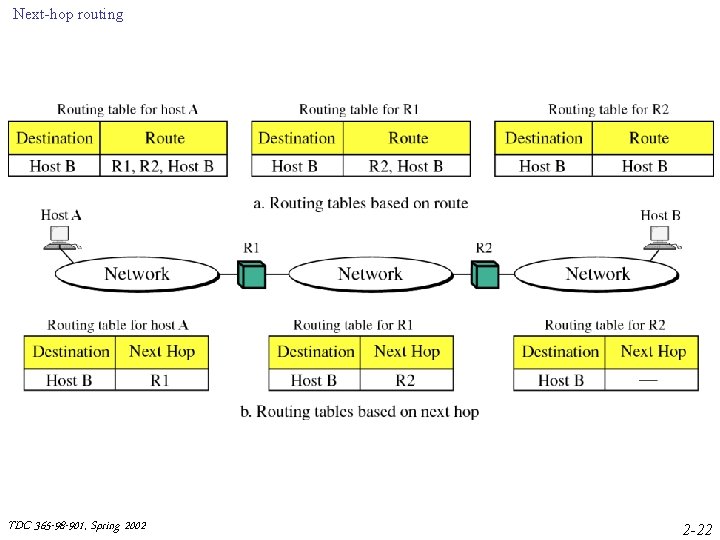 Next-hop routing TDC 365 -98 -901, Spring 2002 2 -22 Next-hop routing TDC 365 -98 -901, Spring 2002 2 -22
